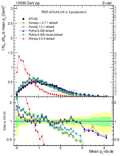 Plot of nch in 13000 GeV pp collisions