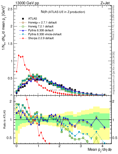 Plot of nch in 13000 GeV pp collisions