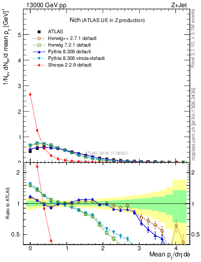 Plot of nch in 13000 GeV pp collisions