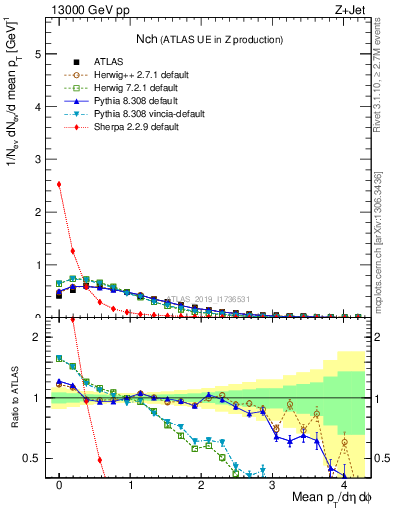 Plot of nch in 13000 GeV pp collisions