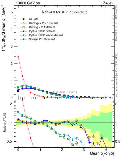 Plot of nch in 13000 GeV pp collisions