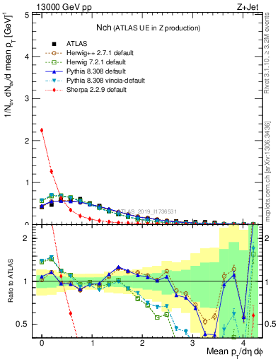 Plot of nch in 13000 GeV pp collisions