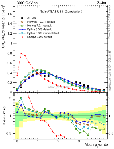 Plot of nch in 13000 GeV pp collisions