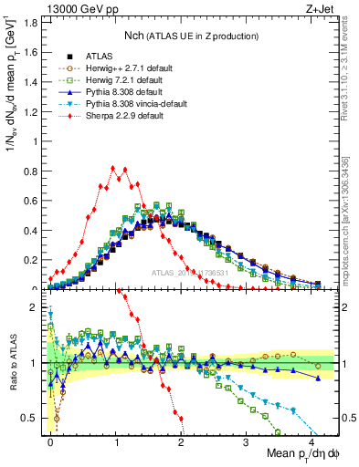 Plot of nch in 13000 GeV pp collisions