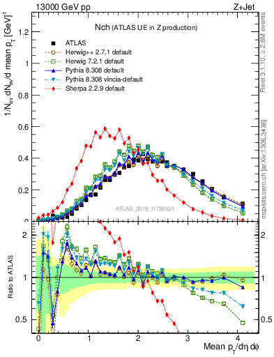 Plot of nch in 13000 GeV pp collisions