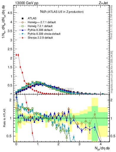 Plot of nch in 13000 GeV pp collisions