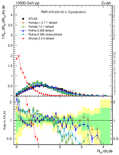 Plot of nch in 13000 GeV pp collisions