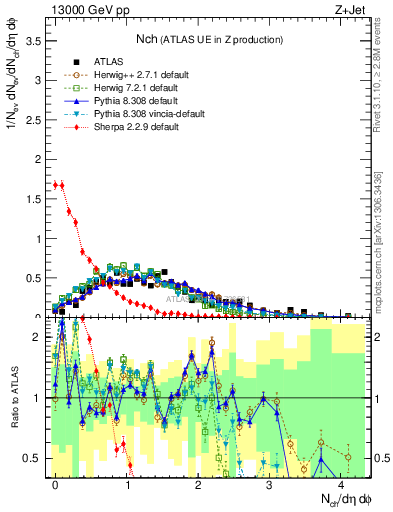 Plot of nch in 13000 GeV pp collisions