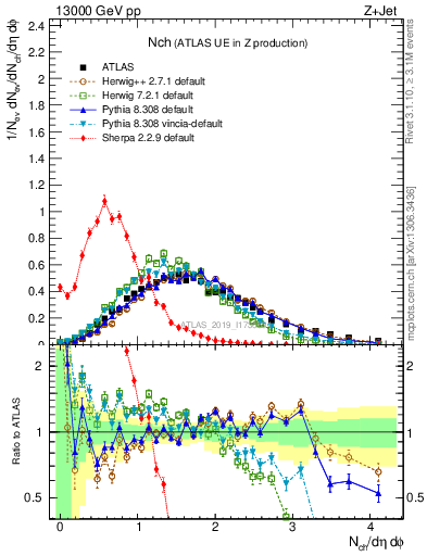 Plot of nch in 13000 GeV pp collisions