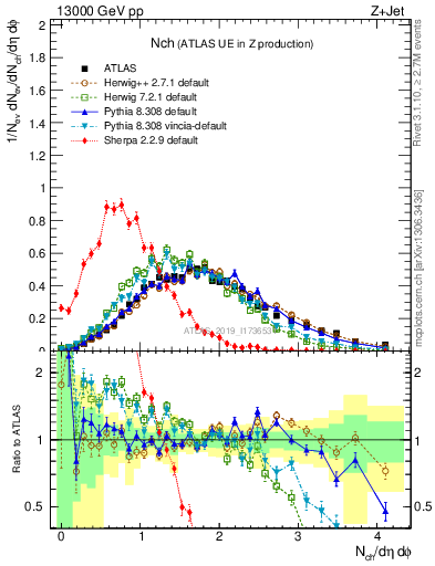 Plot of nch in 13000 GeV pp collisions