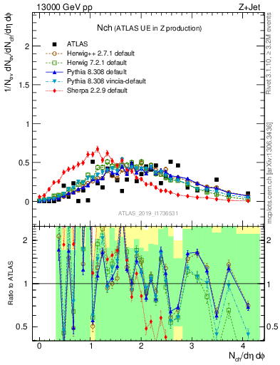 Plot of nch in 13000 GeV pp collisions