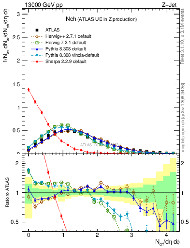 Plot of nch in 13000 GeV pp collisions