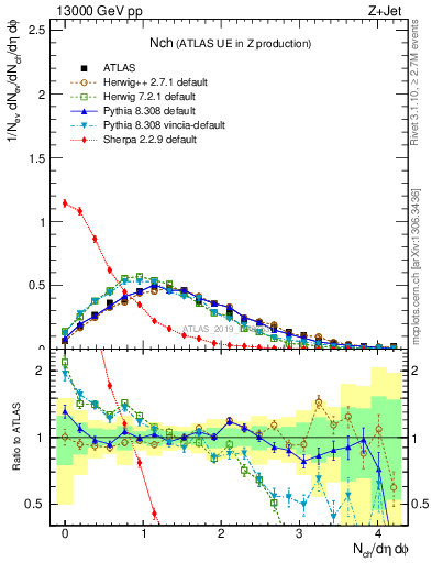 Plot of nch in 13000 GeV pp collisions