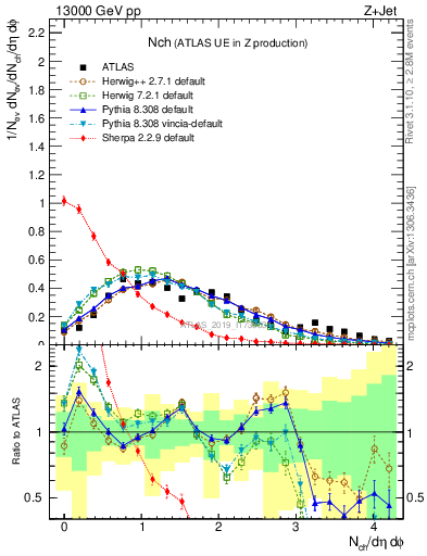 Plot of nch in 13000 GeV pp collisions