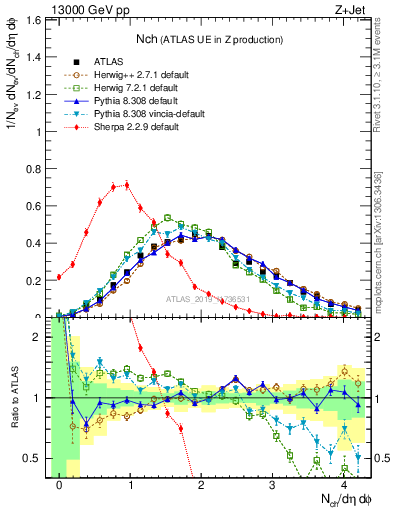 Plot of nch in 13000 GeV pp collisions