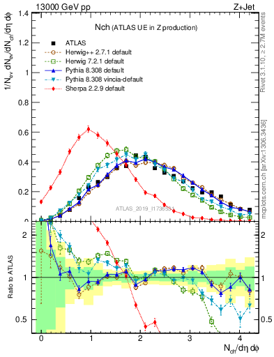 Plot of nch in 13000 GeV pp collisions