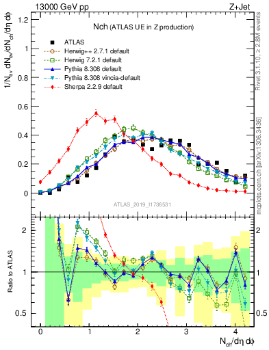 Plot of nch in 13000 GeV pp collisions