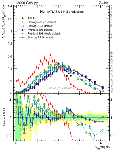 Plot of nch in 13000 GeV pp collisions