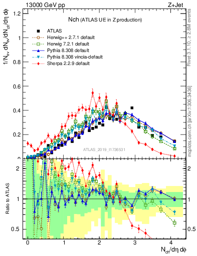 Plot of nch in 13000 GeV pp collisions