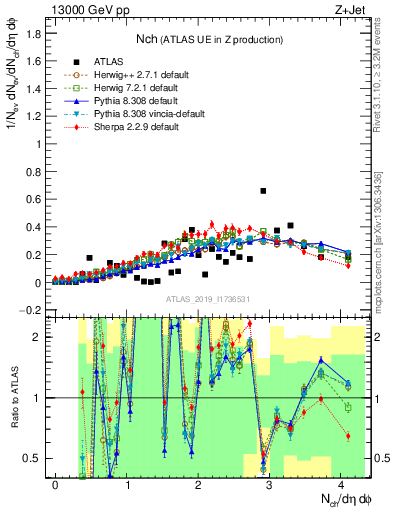 Plot of nch in 13000 GeV pp collisions