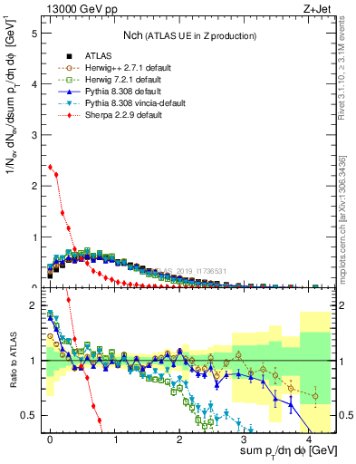 Plot of nch in 13000 GeV pp collisions