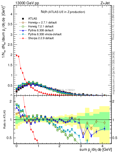 Plot of nch in 13000 GeV pp collisions