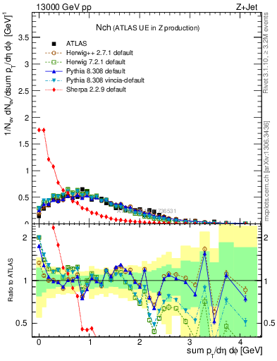 Plot of nch in 13000 GeV pp collisions