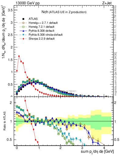 Plot of nch in 13000 GeV pp collisions