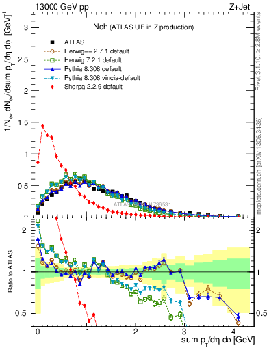 Plot of nch in 13000 GeV pp collisions