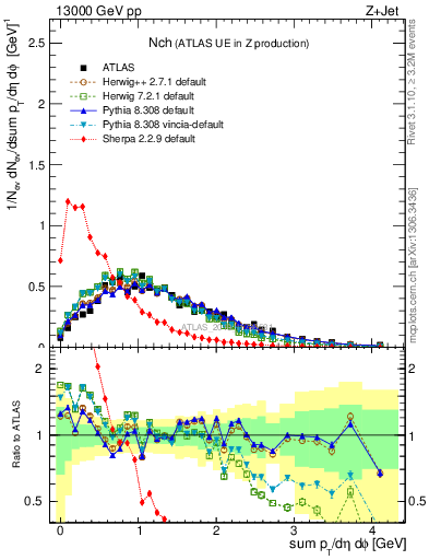 Plot of nch in 13000 GeV pp collisions