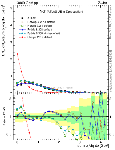 Plot of nch in 13000 GeV pp collisions