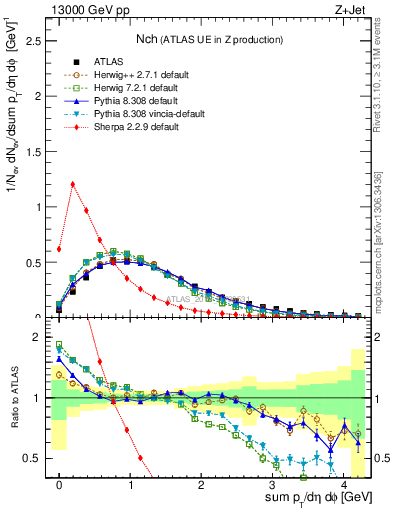 Plot of nch in 13000 GeV pp collisions