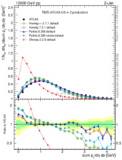 Plot of nch in 13000 GeV pp collisions