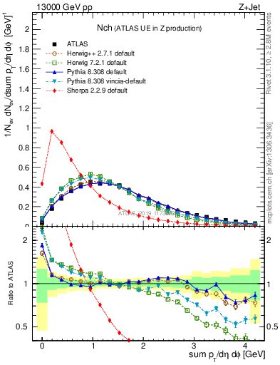 Plot of nch in 13000 GeV pp collisions