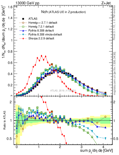 Plot of nch in 13000 GeV pp collisions