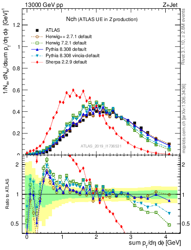 Plot of nch in 13000 GeV pp collisions