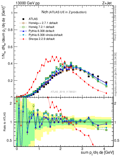 Plot of nch in 13000 GeV pp collisions