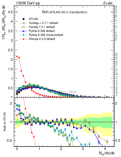 Plot of nch in 13000 GeV pp collisions