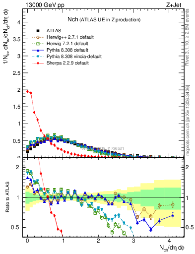 Plot of nch in 13000 GeV pp collisions