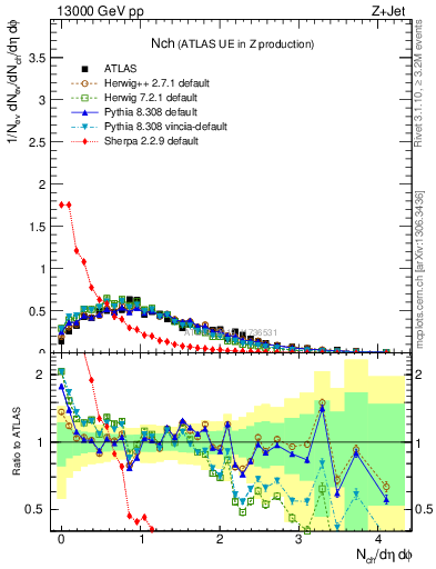 Plot of nch in 13000 GeV pp collisions