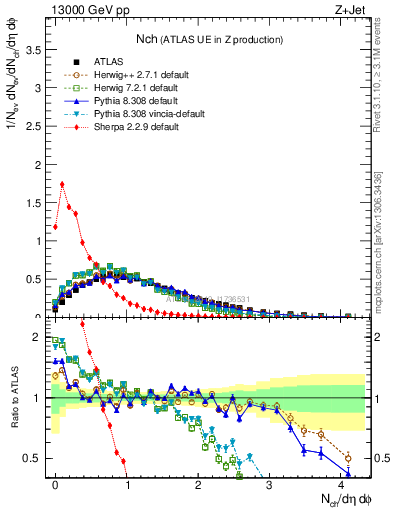 Plot of nch in 13000 GeV pp collisions