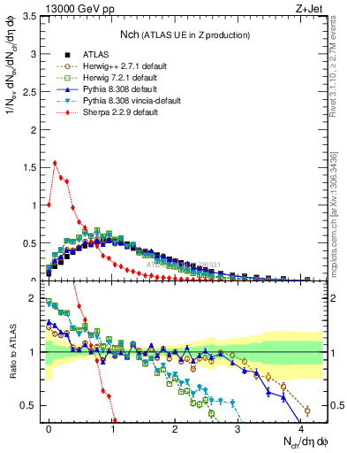 Plot of nch in 13000 GeV pp collisions