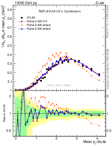 Plot of nch in 13000 GeV pp collisions