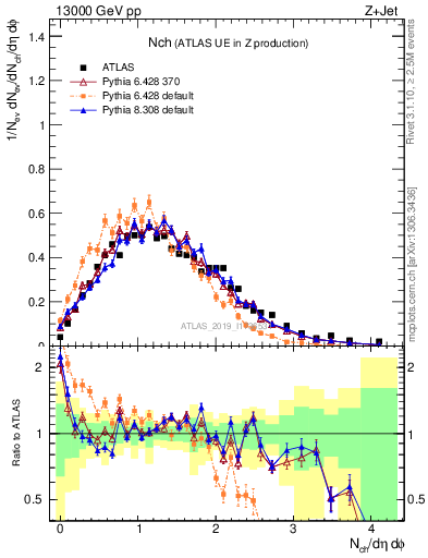 Plot of nch in 13000 GeV pp collisions