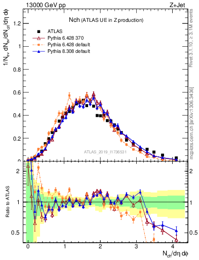 Plot of nch in 13000 GeV pp collisions