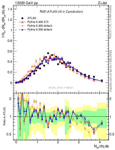 Plot of nch in 13000 GeV pp collisions