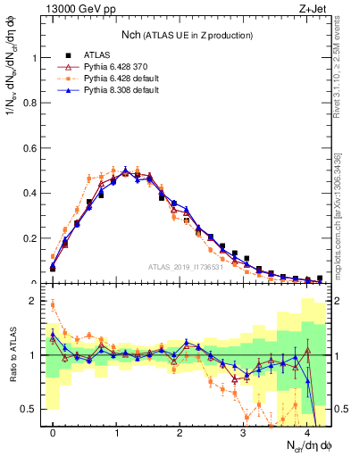 Plot of nch in 13000 GeV pp collisions