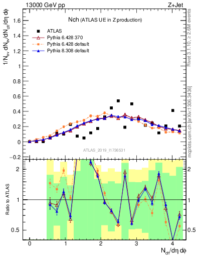 Plot of nch in 13000 GeV pp collisions