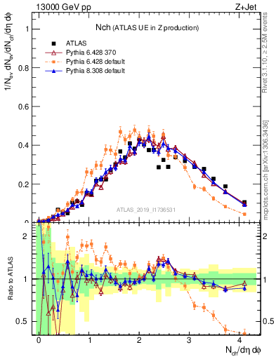 Plot of nch in 13000 GeV pp collisions