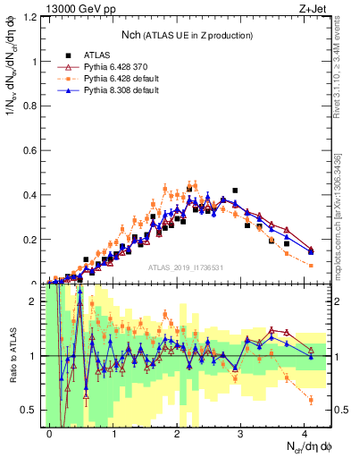 Plot of nch in 13000 GeV pp collisions